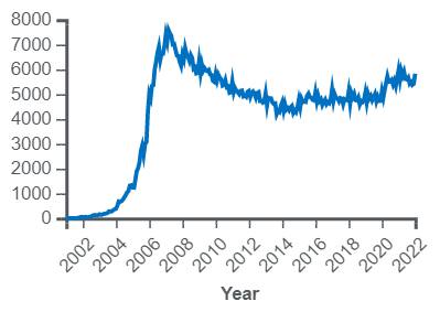 Una data di oggi: Marzo 2003.